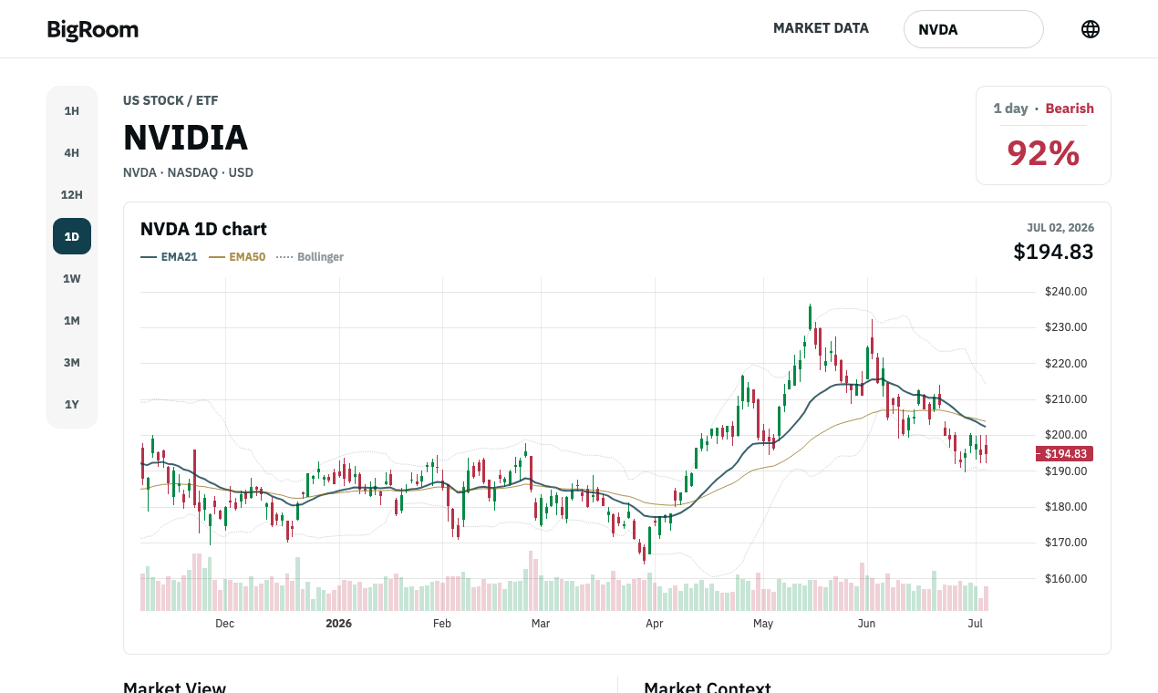 BigRoom analysis for NVIDIA stock